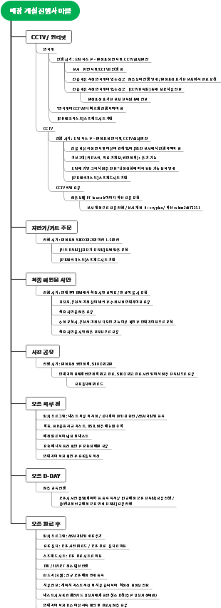 매장 개설 진행 사이클