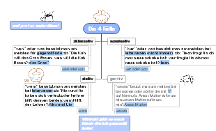 Mind map for Promax practice