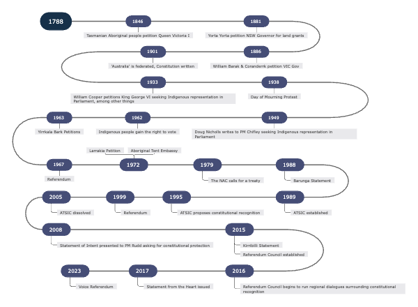 "Timeline of Indigenous Rights Movements in Australia（澳大利亚原住民权利运动时间线）"