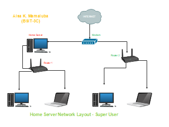 Home Server Network Configuration Diagram
