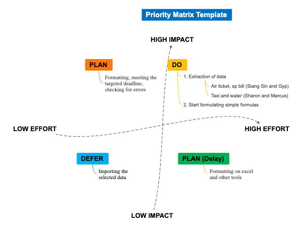"Priority Matrix Template（优先矩阵模板）"
