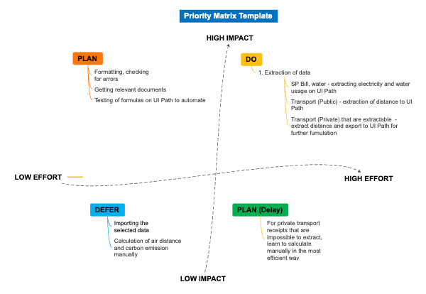 "Priority Matrix Template for Task Management"