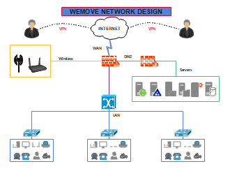 WEMOVE Network Diagram