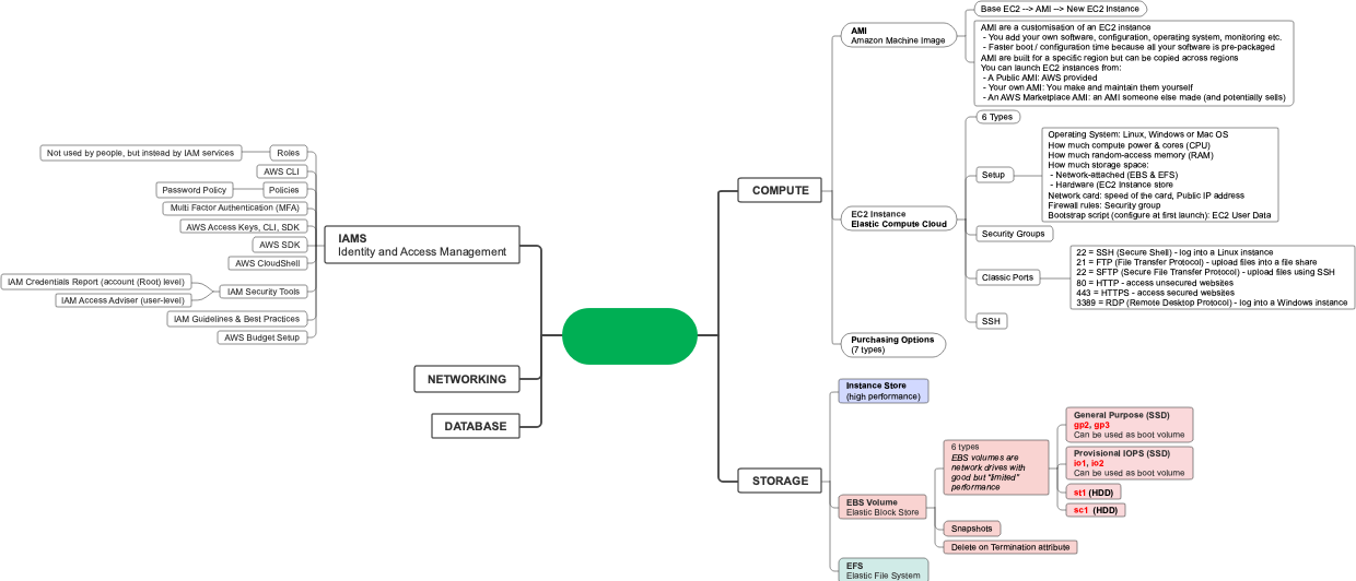 AWS Certified Developer Study Notes