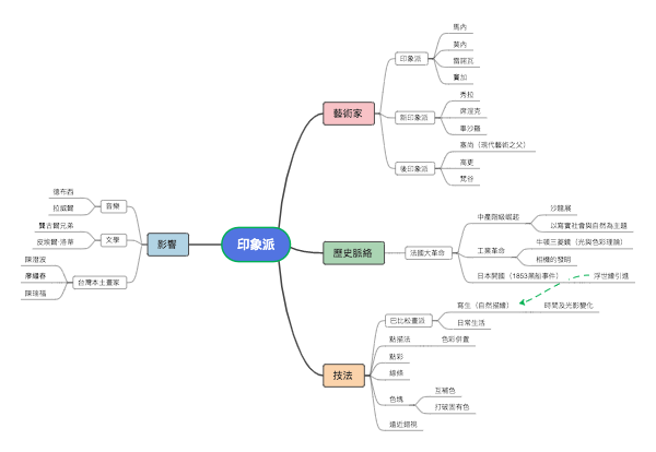 印象派知识体系概览