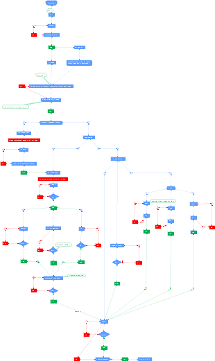 Movie Production Flowchart