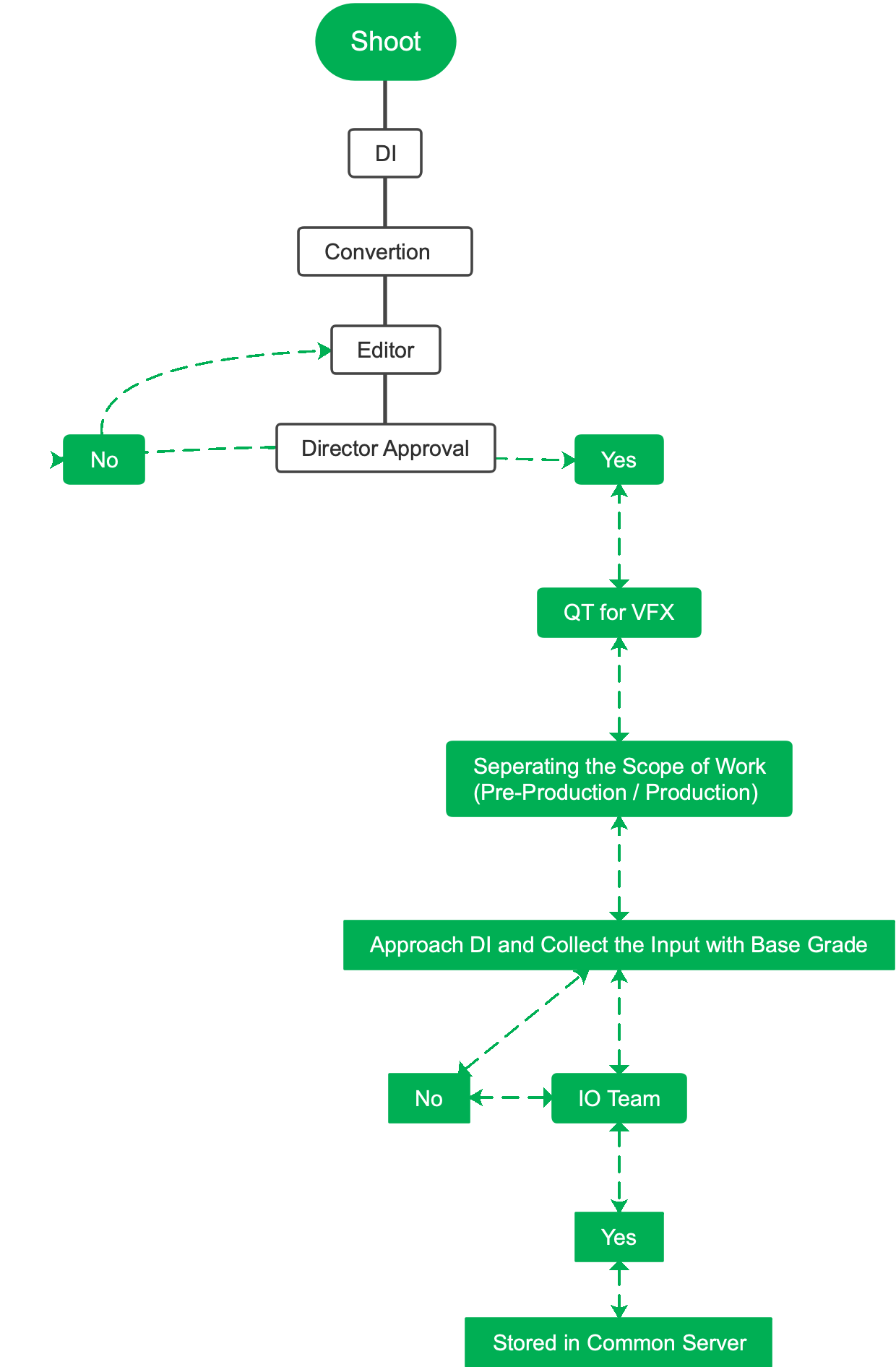 Shoot's mind map