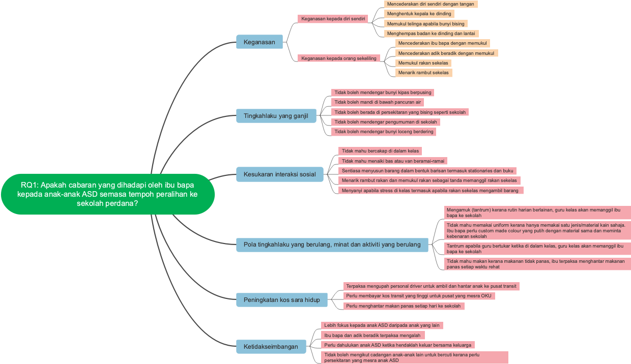 Challenges Faced by Parents of ASD Children During the Transition to Primary School