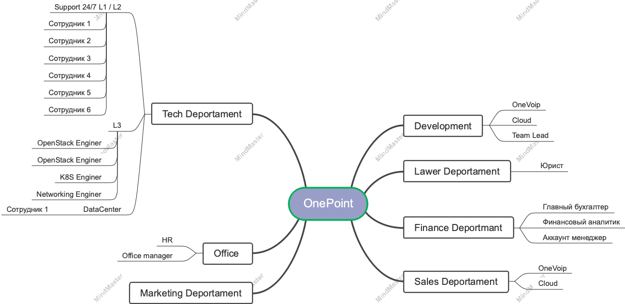 Onepoint's mind map