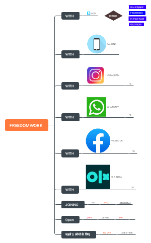 A mind map of free work