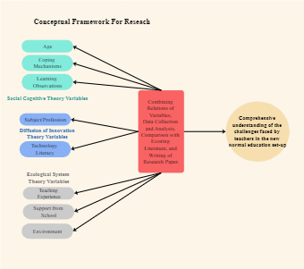 Conceptual Framework for Educational Research Analysis