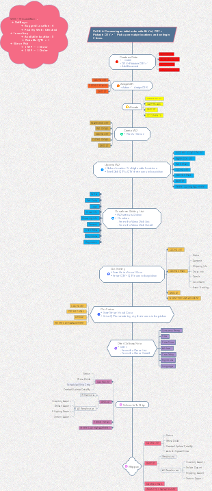 Order Process Diagram