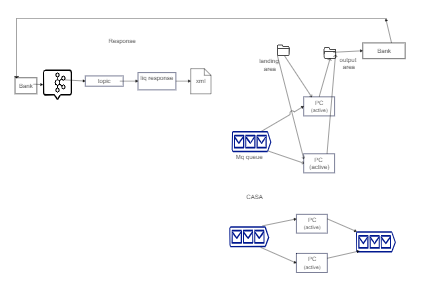 Data Flow Diagram in a Banking System with Multiple Active PCs, Mq Queue, and CASA