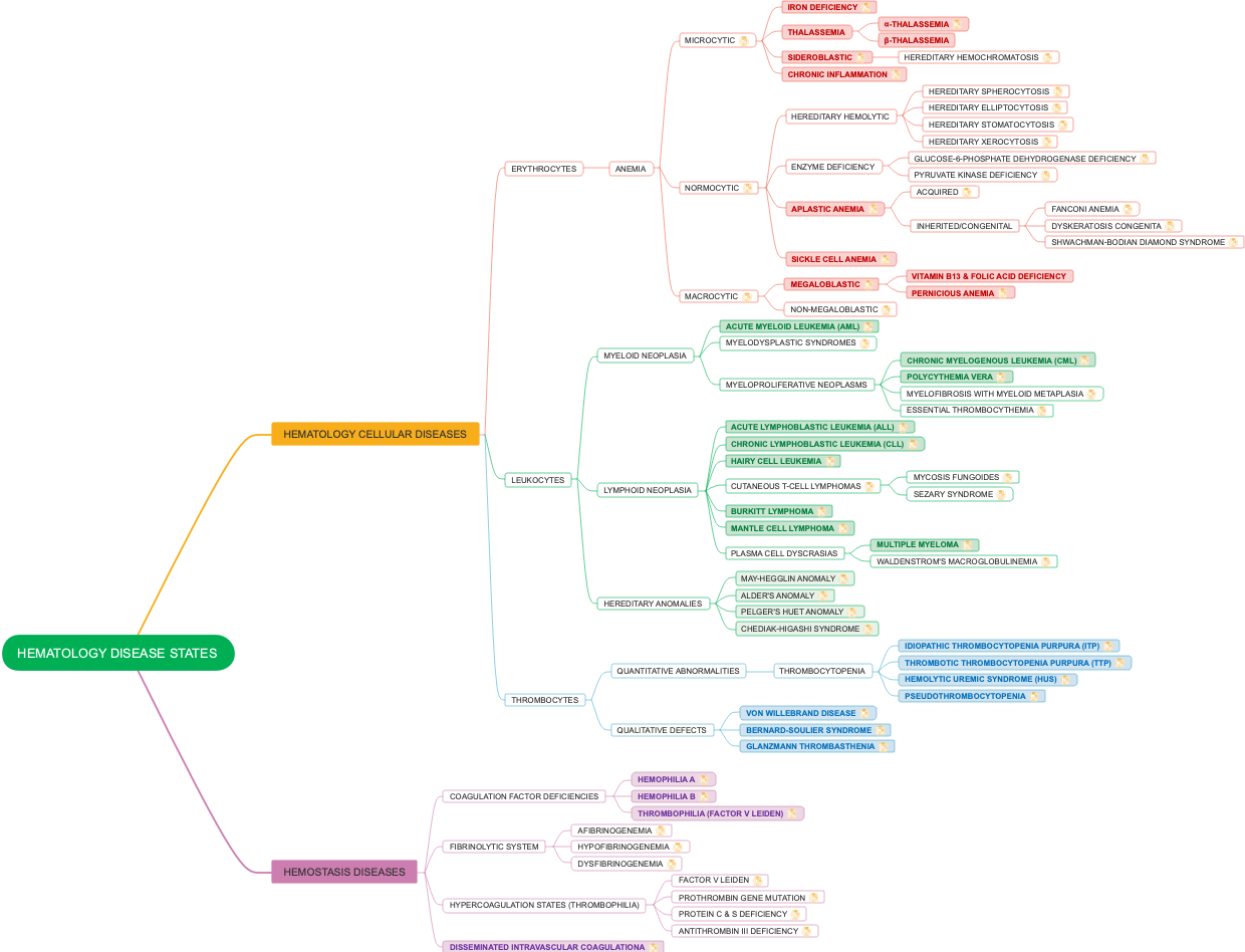 Hematology disease states