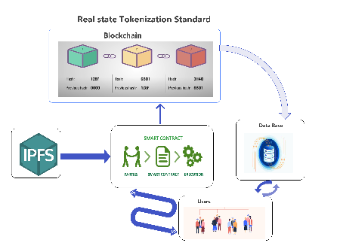 Real State Tokenization Standard: A Framework Integrating Blockchain, IPFS, Smart Contracts, and Data Bases