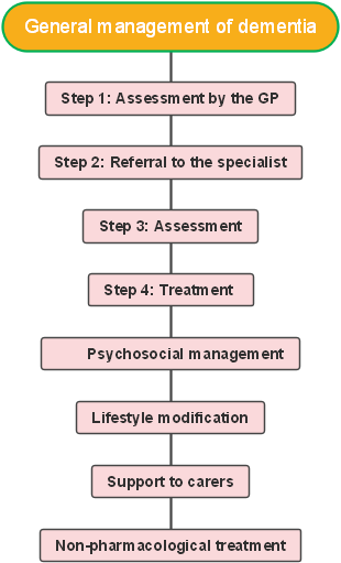 General management of dementia flow chart