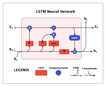 LSTM Neural Network Architecture Diagram