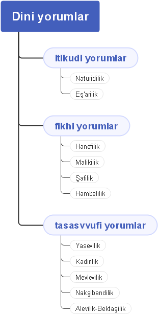 "Dini Yorumlar (宗教解释)"