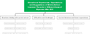 Educational Experiences, Expectations and Suggestions of Middle School Learners' Parents in Different Areas of Myanmar