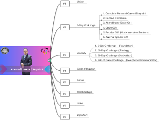 Personal career blueprint