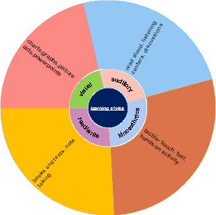 Learning Styles