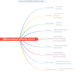 Different Media Types Of Learning Resources