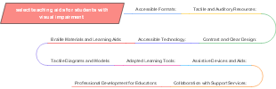 Essential Teaching Aids for Students with Visual Impairments