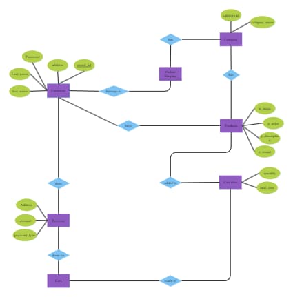 E-Commerce System ER diagram
