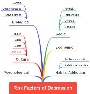 depression Mind Map EdrawMind - Thumb