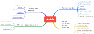 Anxiety: Types and Characteristics