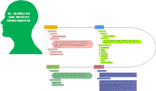 Al-Qur'an and Methods of Understanding It