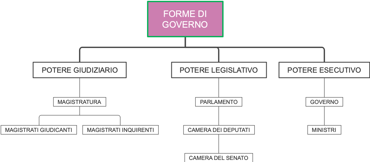 Forme di Governo: Divisione dei Poteri