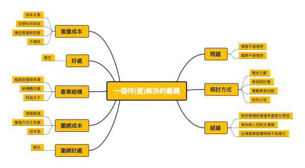 “一个待（蛋）解决的难题”相关问题分析图