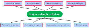 Sources of Water Pollution
