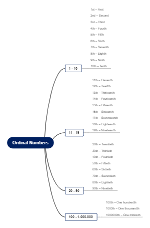 Ordinal Numbers in English: Structured Breakdown and Examples