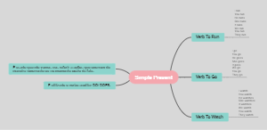 Estrutura e Uso do Simple Present em Inglês: Guia Prático