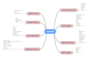 Furniture Organization Mind Map: Room-Specific Categorization