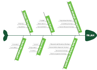 "FALAH: Những nguyên tắc và chiến lược trong kinh doanh Hồi giáo"