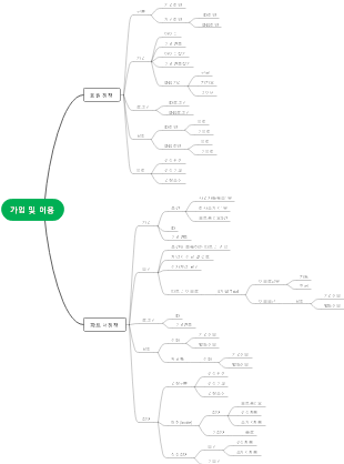 가입 및 이용 정책 마인드 맵