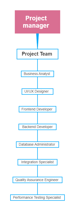 Organizational Breakdown Structure Of Project Team