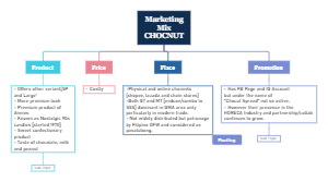 Marketing mix