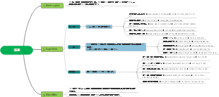 Mind mapping of objects