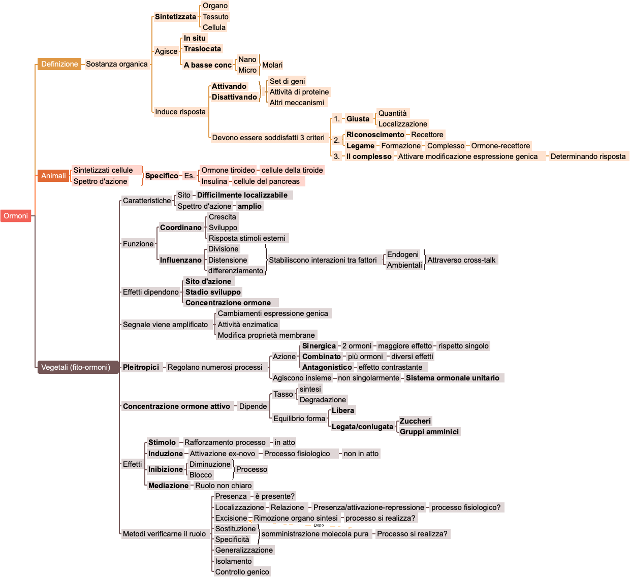 Ormoni: Definizione, Classificazione e Funzioni