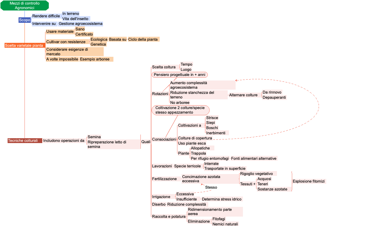 Mezzi di controllo agronomici