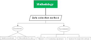 Methedology-data collection methods