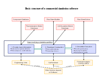 Basic Structure of a Commercial simulation software