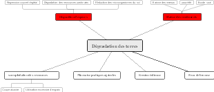 Dégradation des terres - Causes et Conséquences