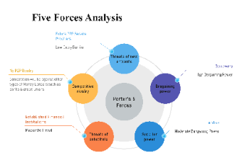 Comprehensive Five Forces Analysis for P2P Service Providers in the Financial Landscape