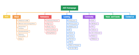 AIS-sitemap 