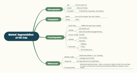 Market Segmentation of HK edu